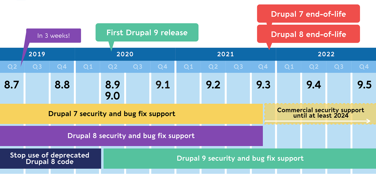 График с важными датами и будущими вехами разработки Drupal 8 (статус на апрель 2019 года)