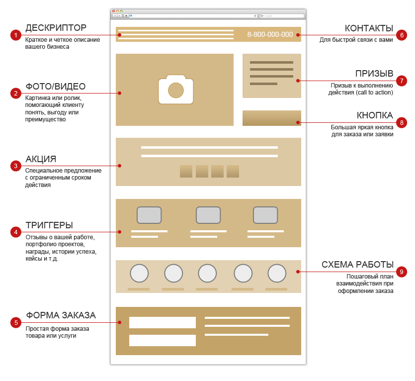 Landing template. Структура сайта лендинг пейдж. Продающий лендинг пейдж структура. Правильная структура лендинга. Структура лендинг пейдж со схемами.